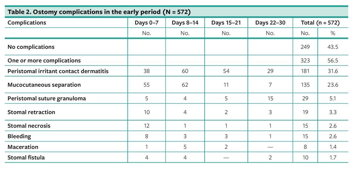 Ostomy Complications, Risk Factors, and Applied Nursing Care A